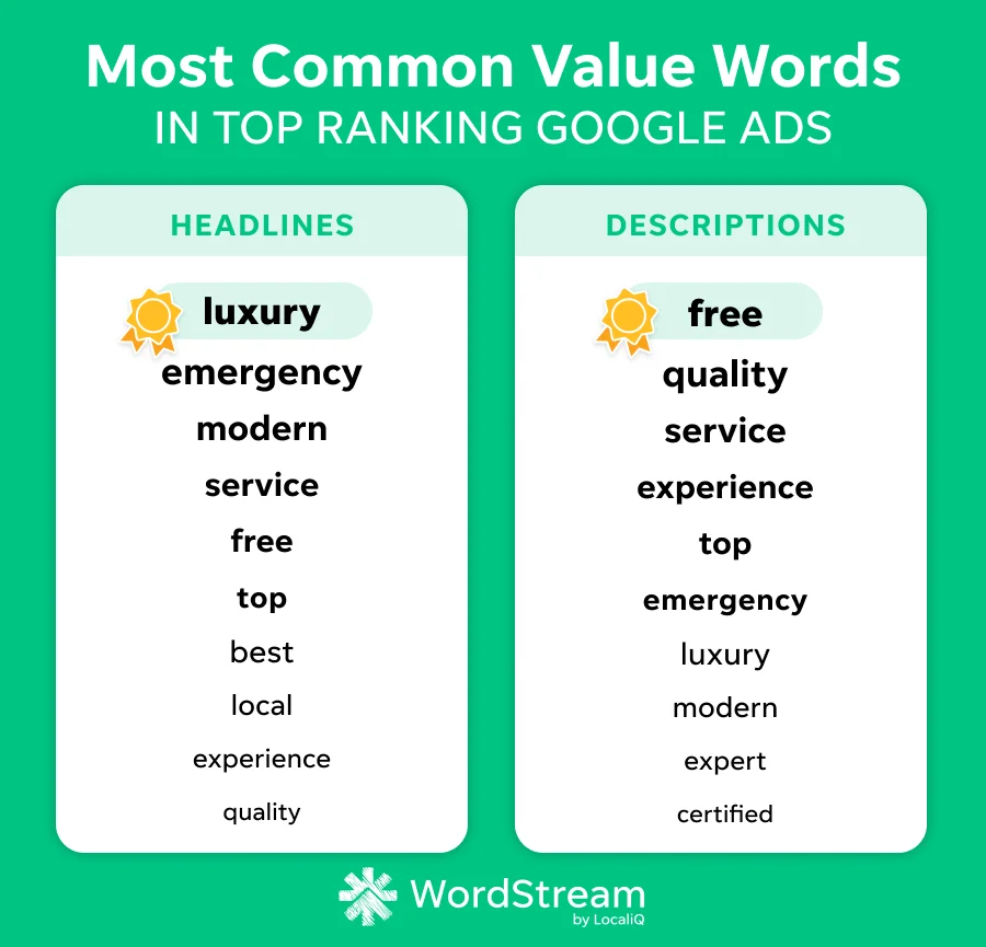 Best Google Ads - most common value words.
