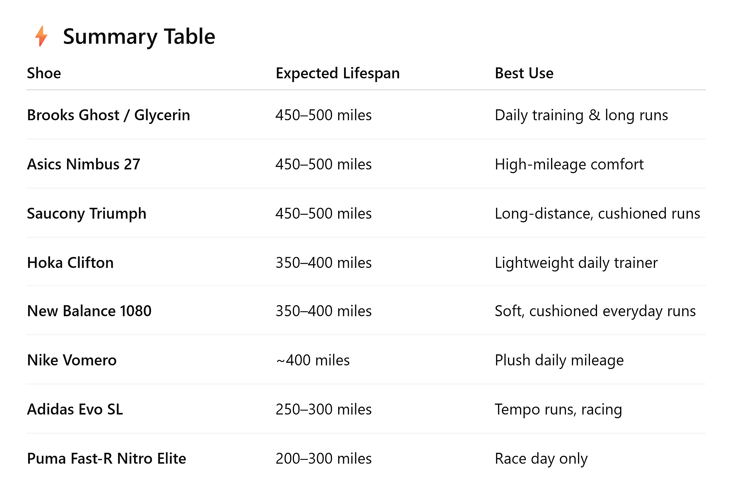 ChatGPT – Summary Table – Running shoes
