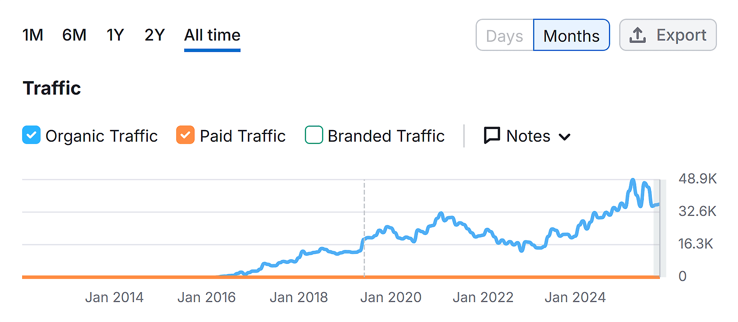 Domain Overview – Garmin – Organic Traffic
