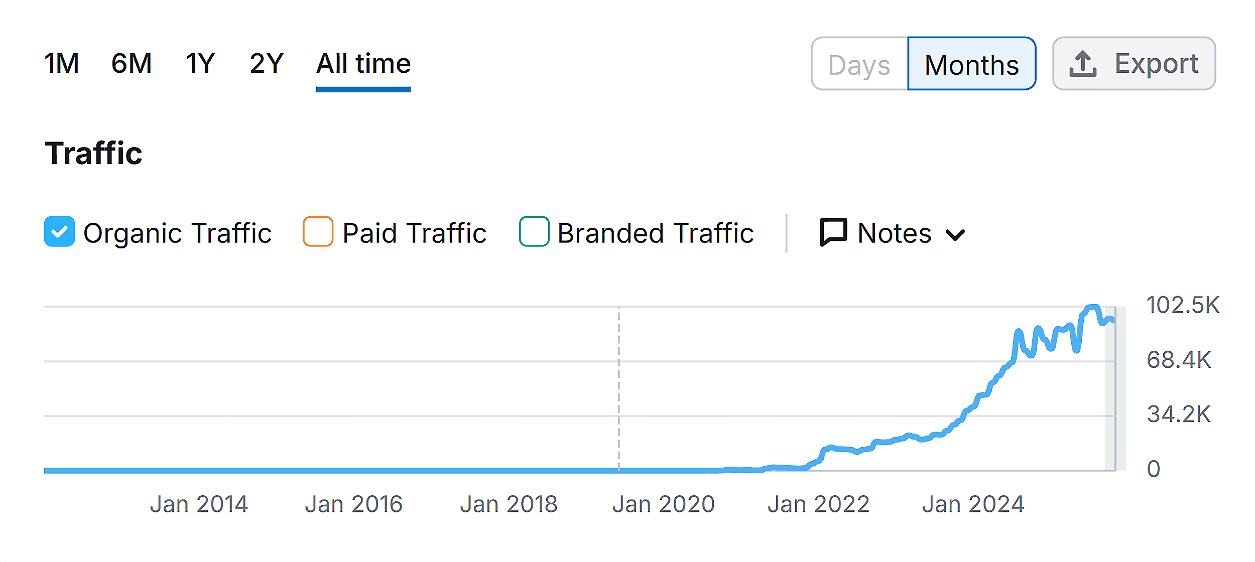 Domain Overview – Petlibro – Organic Traffic