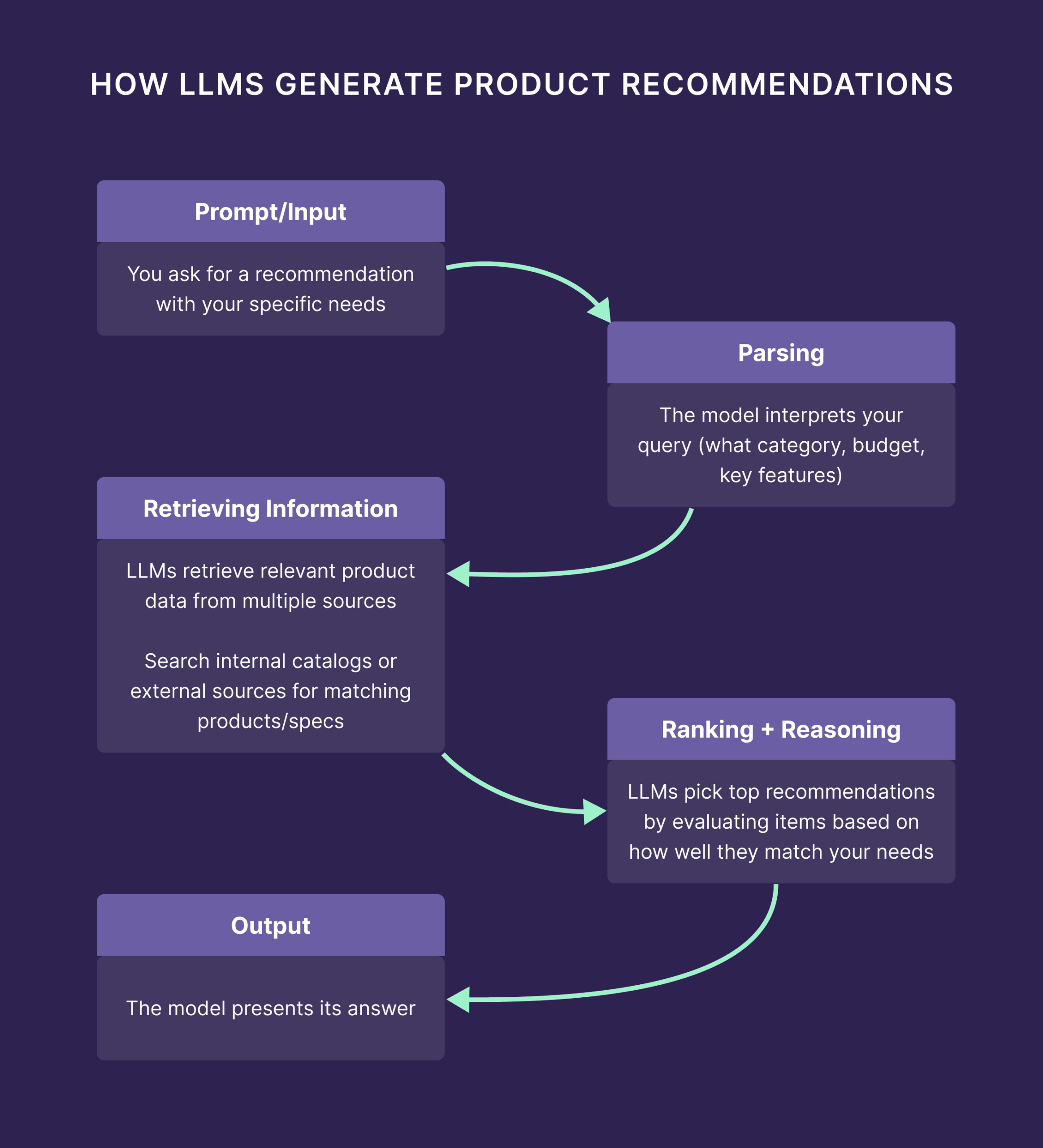 How LLMs Generate Product Recommendations
