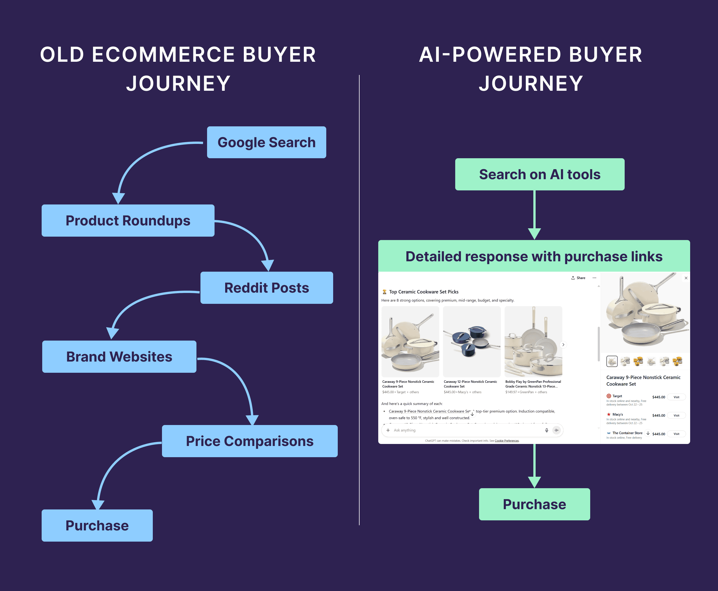 Old Ecommerce Buyer Journey vs. AI Powered