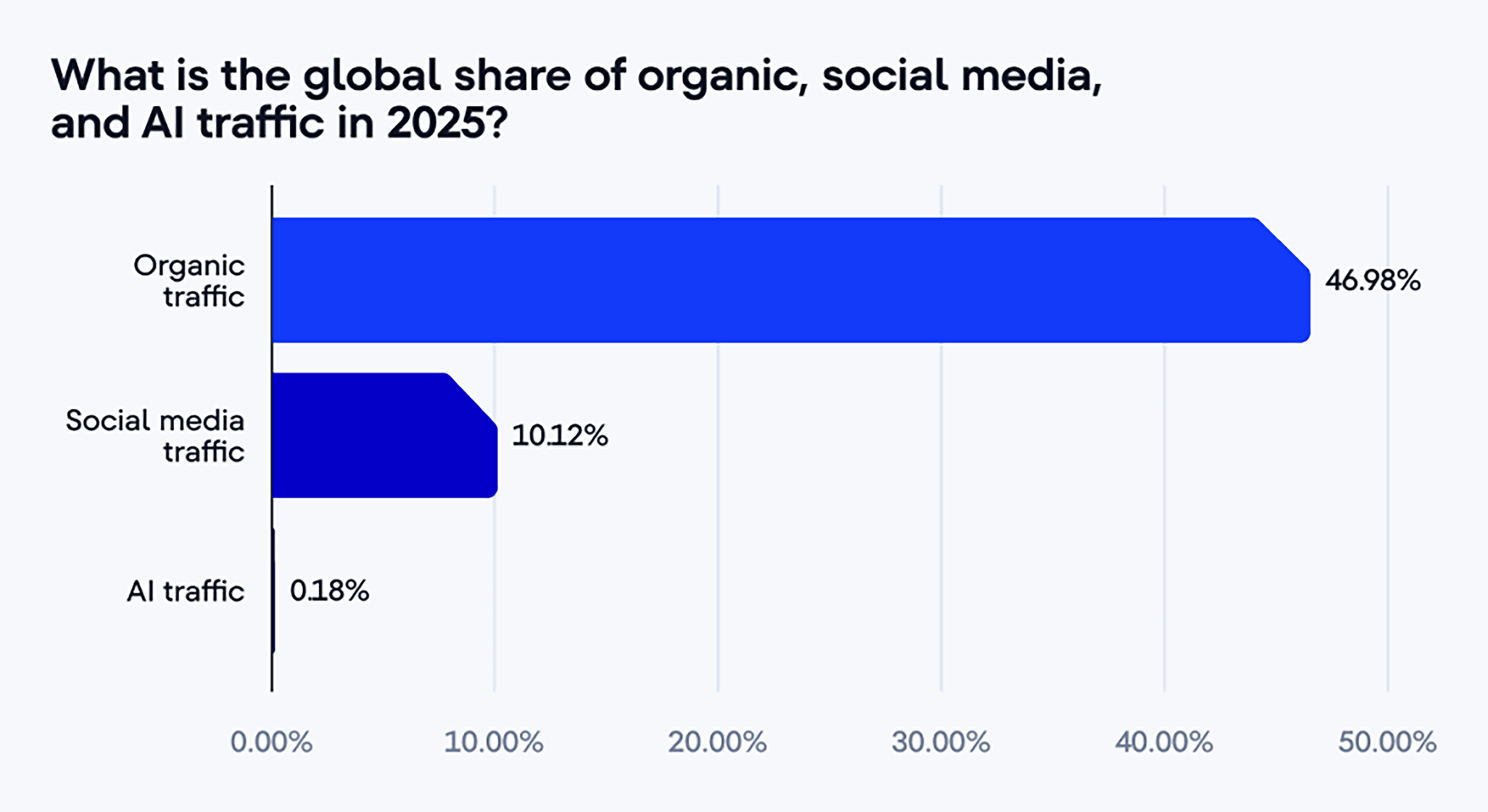 Organic – Social – AI traffic media