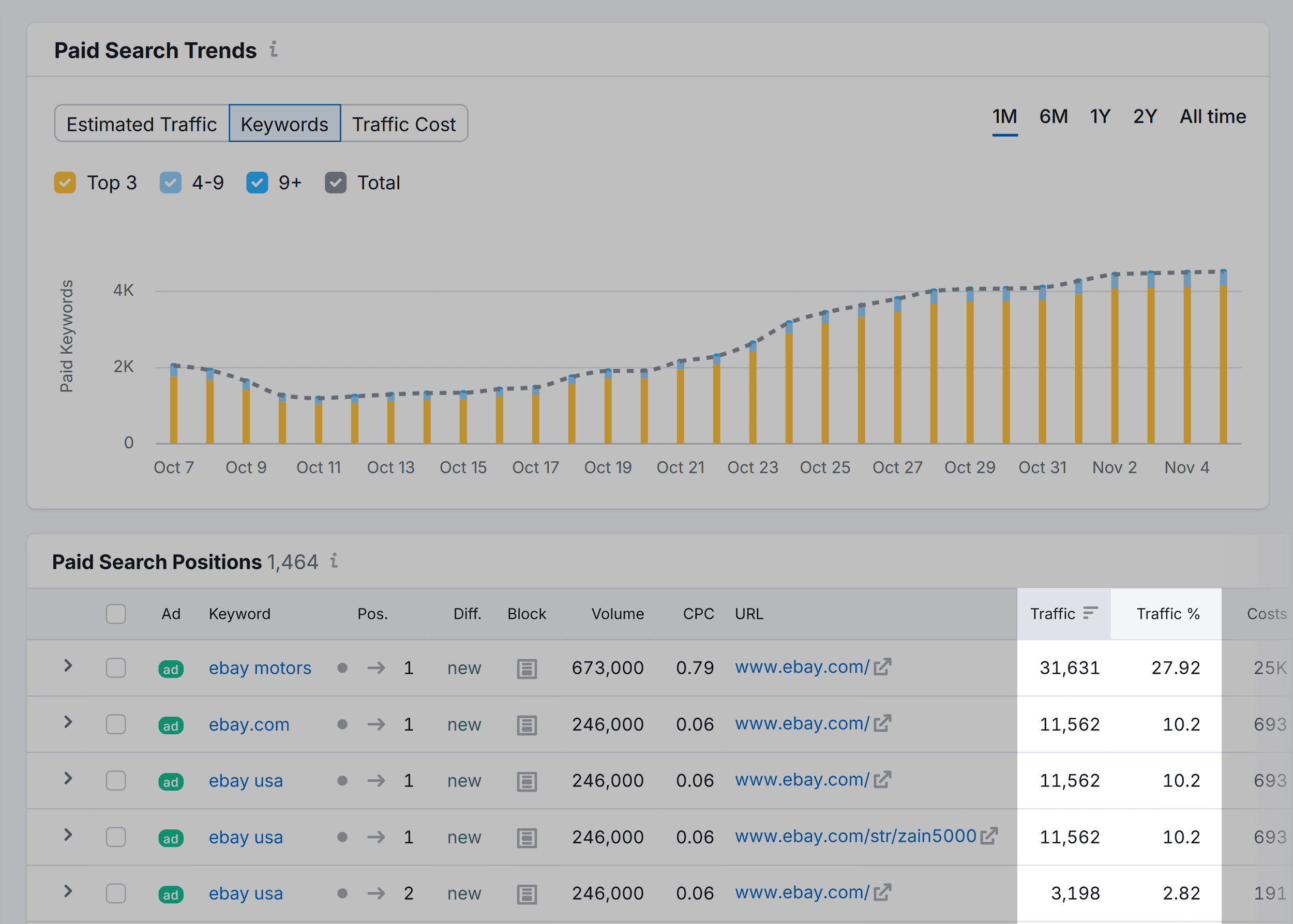 Semrush – Advertising Research – Ebay – Paid Search Trends – Keywords Semrush – Advertising Research – Ebay – Paid Search Trends – Keywords