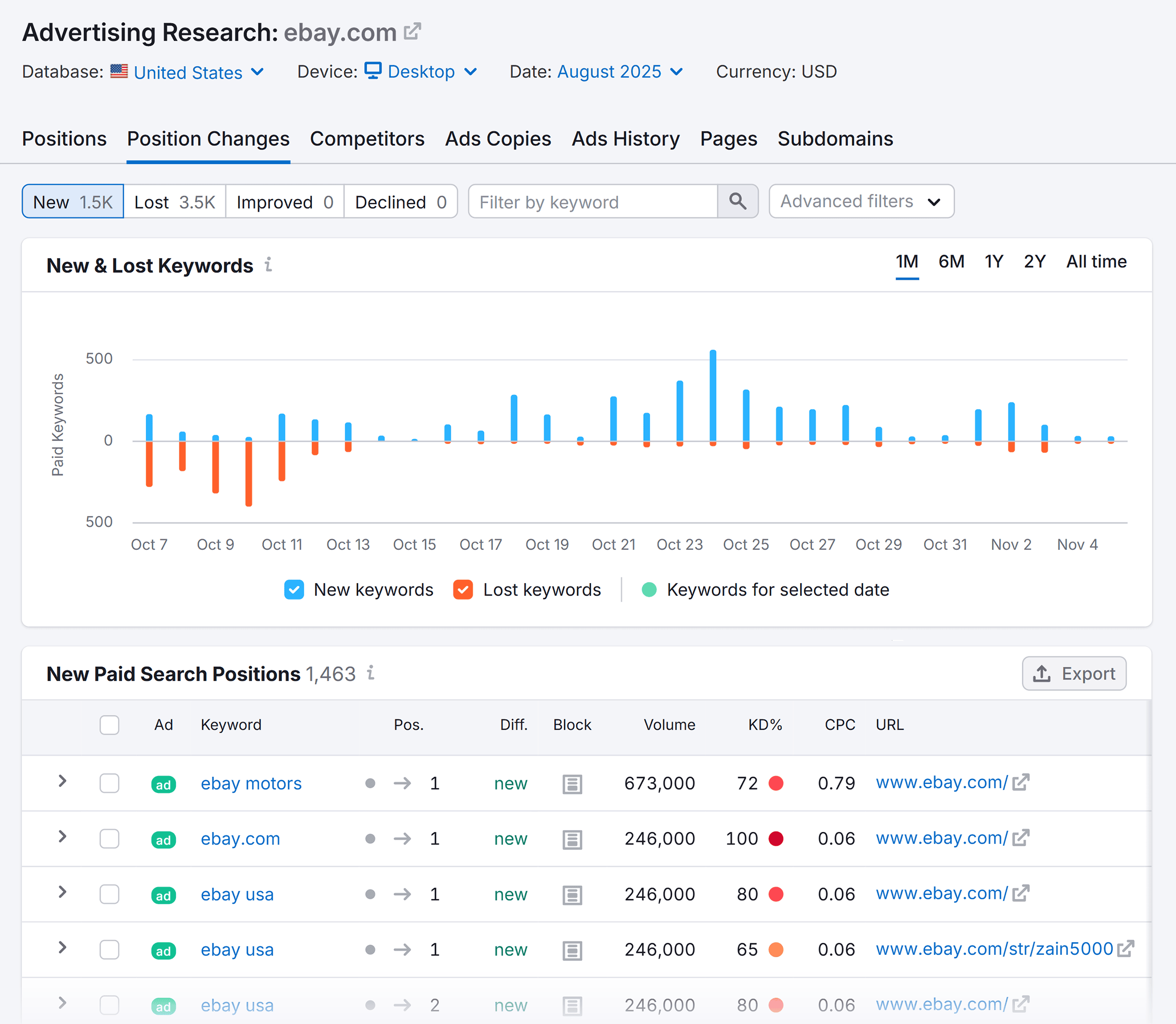 Semrush – Advertising Research – Ebay – Position Changes Semrush – Advertising Research – Ebay – Position Changes