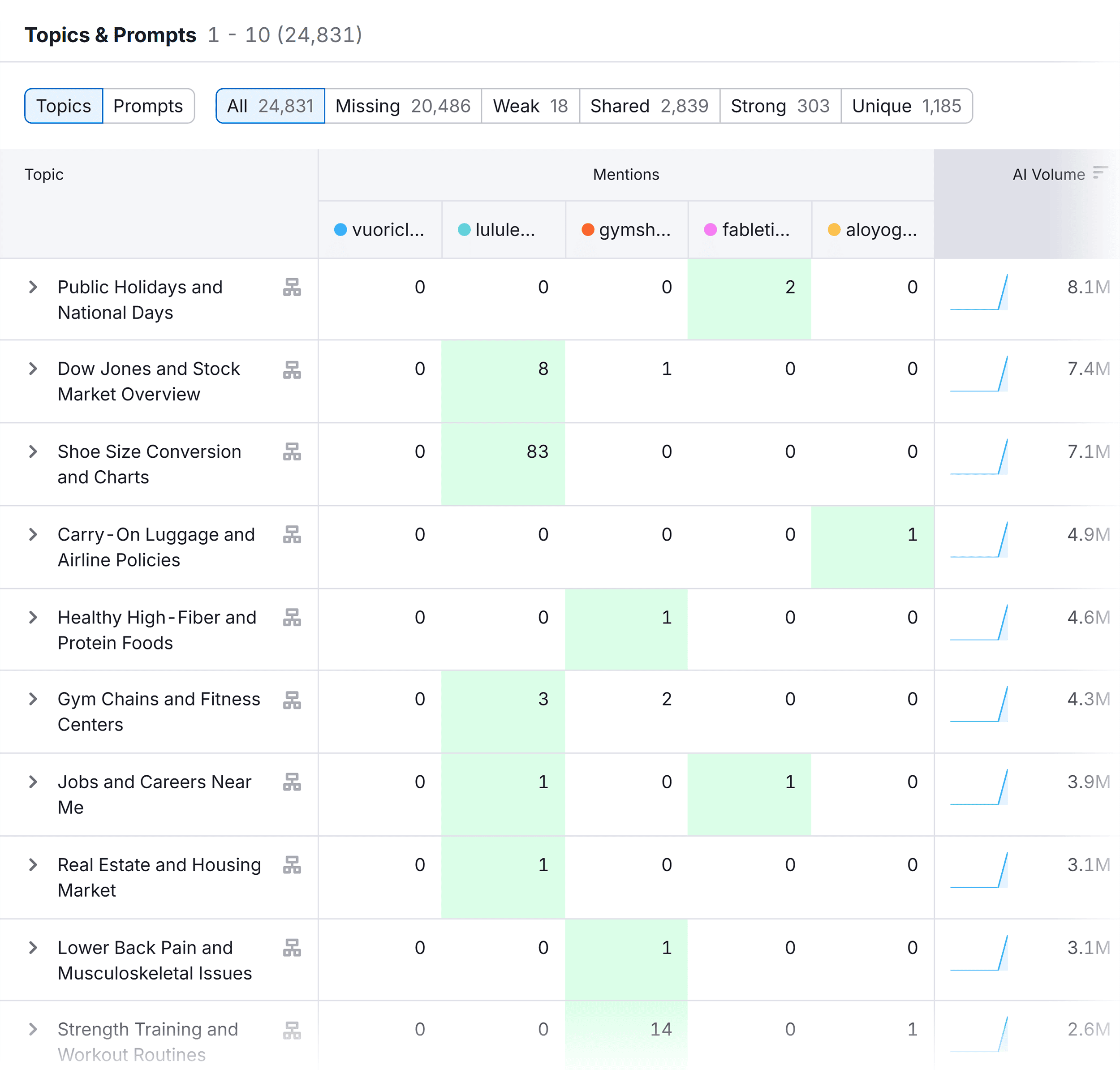 Semrush AI SEO Competitor Research – Vuori Clothing